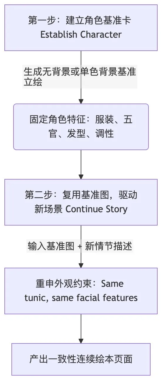 两阶段角色一致性工作流:先建立角色卡,再复用基准图驱动新场景