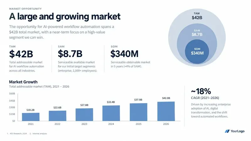 YC 风格路演页:Market Opportunity 的 TAM/SAM/SOM 与增长柱状图