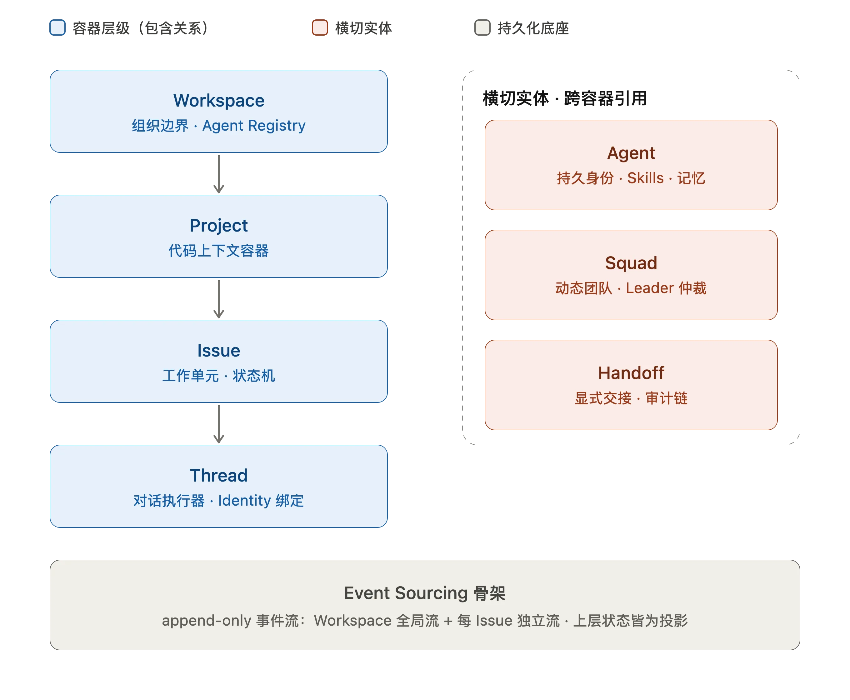 Agent Team 分层架构示意