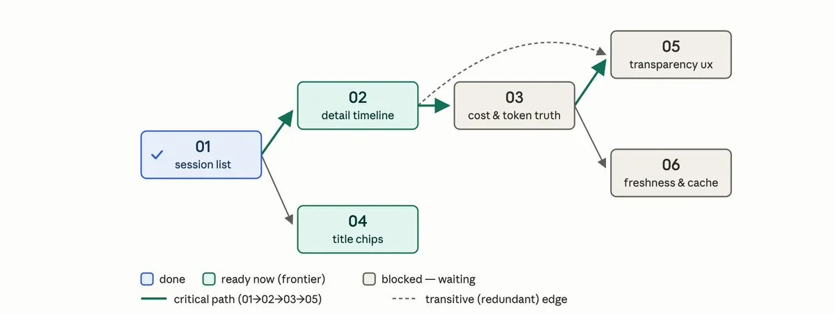 有依赖 Issues 的依赖解析流程图